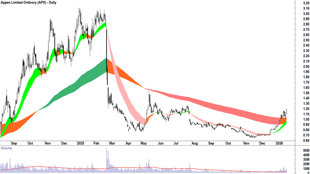 Appen (ASX-APX) Daily chart 22 January 2026