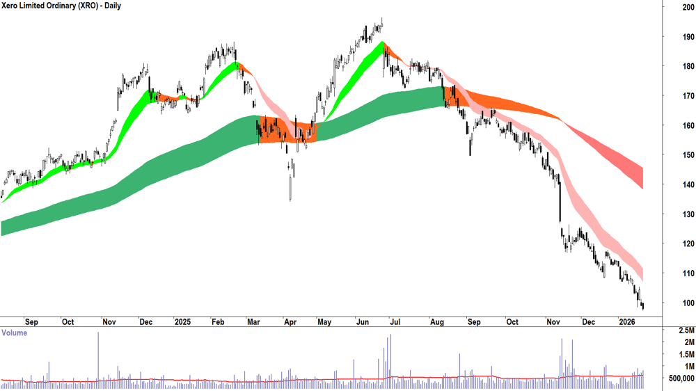 Xero (ASX-XRO) Daily chart 22 January 2026