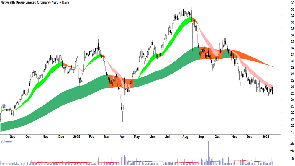 Netwealth Group (ASX-NWL) Daily chart 22 January 2026
