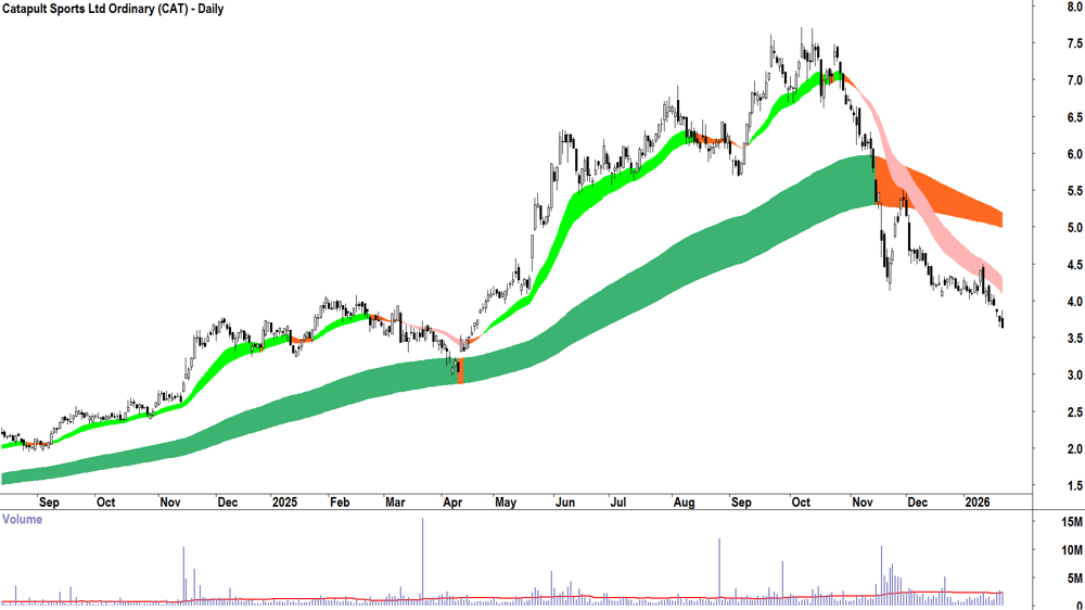 Catapult Sports (ASX-CAT) Daily chart 22 January 2026