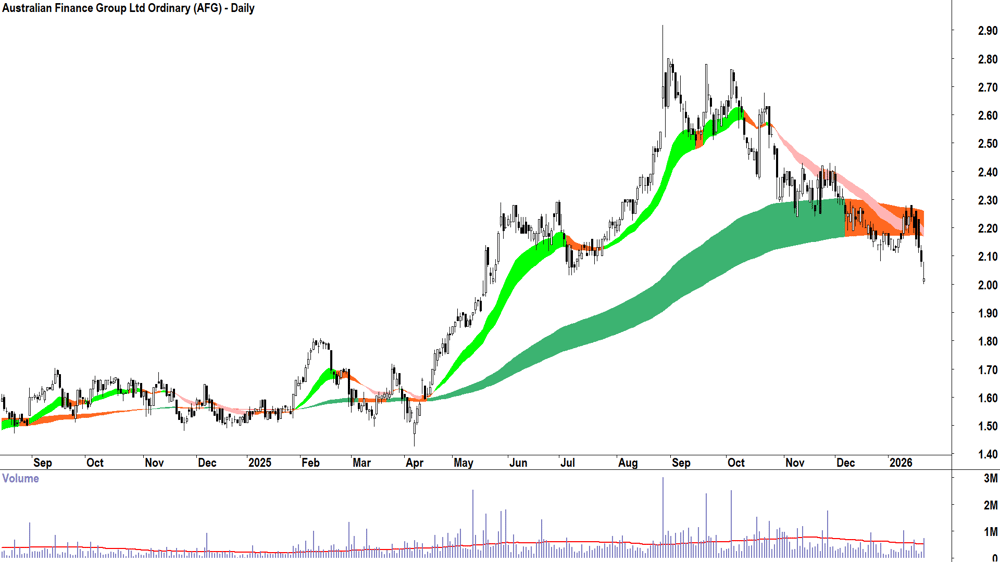 Australian Finance Group (ASX-AFG) Daily chart 22 January 2026