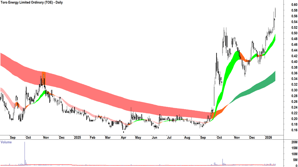 Toro Energy (ASX-TOE) Daily chart 22 January 2026