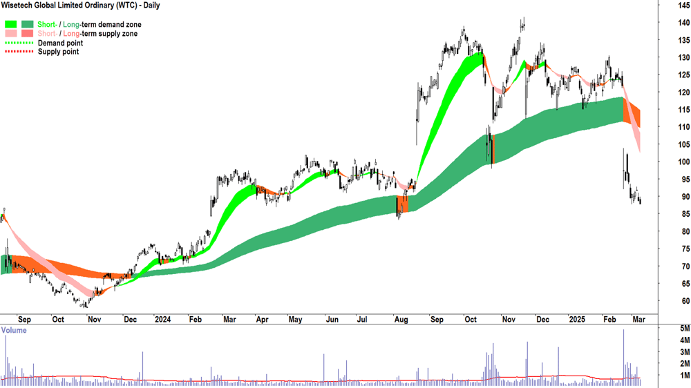 Wisetech Global (ASX-WTC) daily chart 10 March 2025