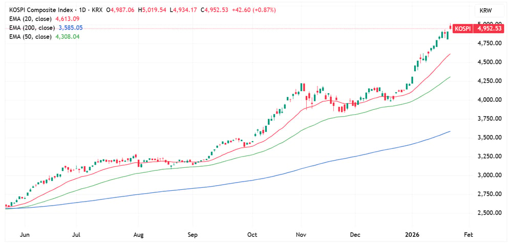 KOSPI