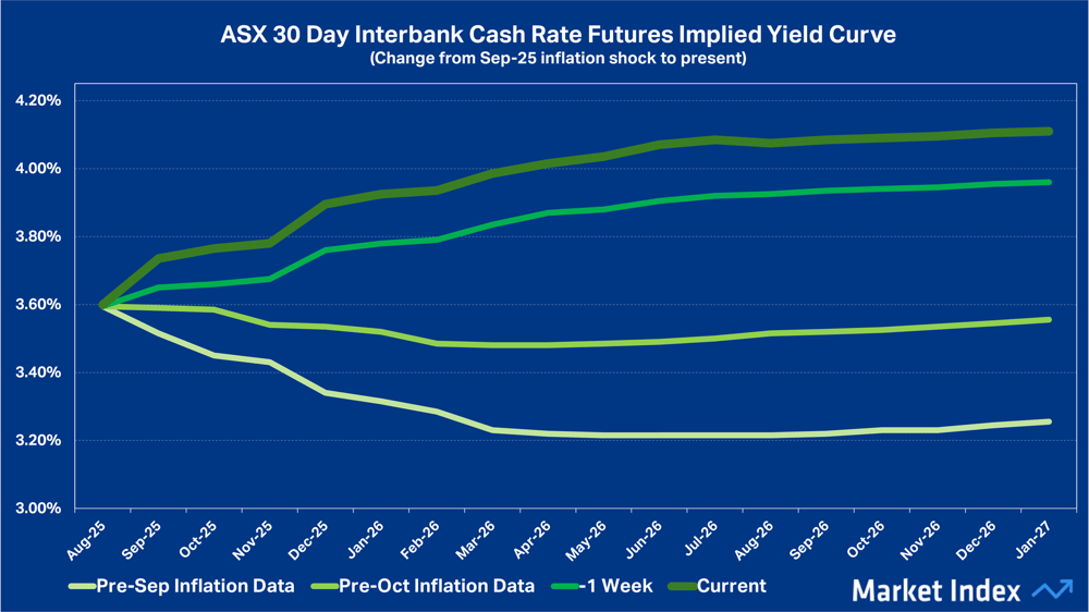 ASX 30 Day Interbank Cash Rate Futures Implied Yield Curve, Aug-25 to 22-Jan 2026