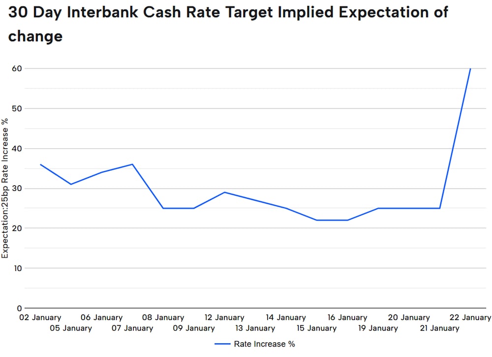 30 Day Interbank Cash Rate Target Implied Expectation of change. Source ASX