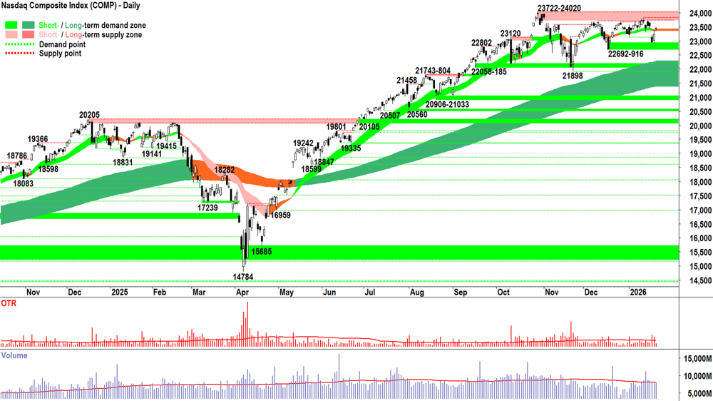 NASDAQ Composite Index chart 22 Jan