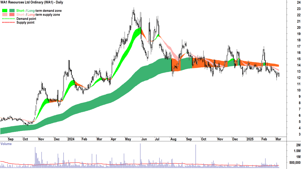 WA1 Resources (ASX-WA1) daily chart 10 March 2025