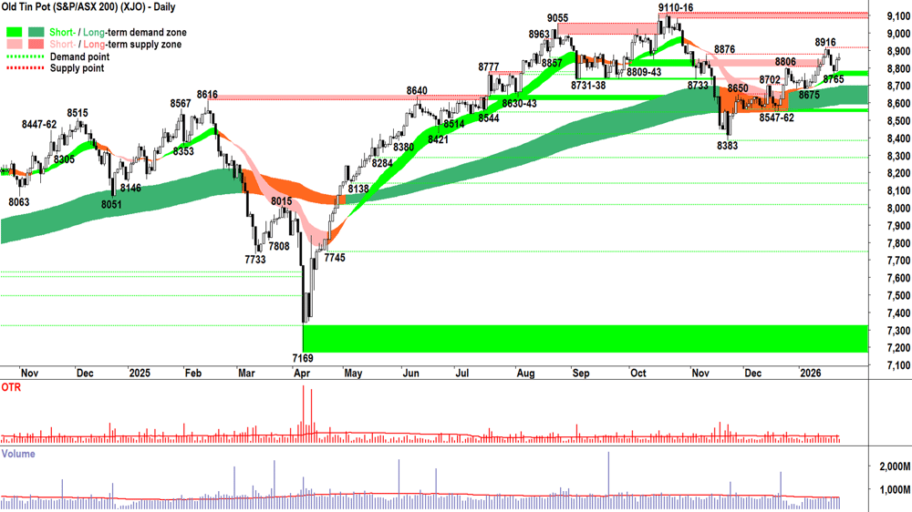 ASX 200 (XJO) chart 23 Jan