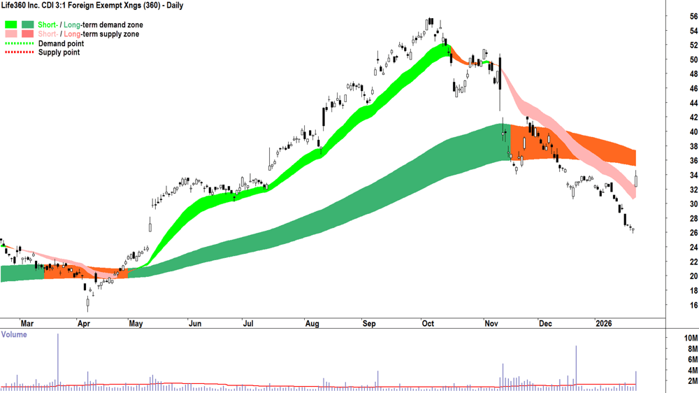 Life360 (360) chart 23 Jan