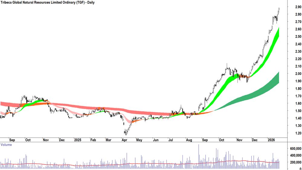 Tribeca Global Natural Resources (ASX-TGF) Daily chart 23 January 2026