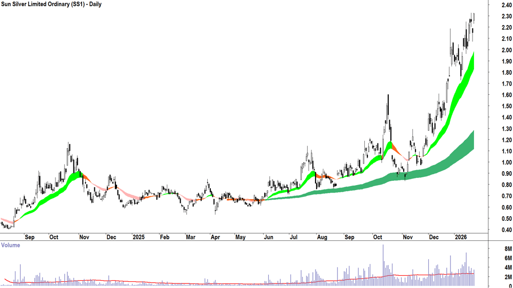 Sun Silver (ASX-SS1) Daily chart 23 January 2026