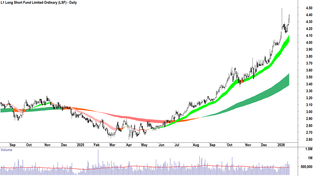 L1 Long Short Fund (ASX-LSF) Daily chart 23 January 2026