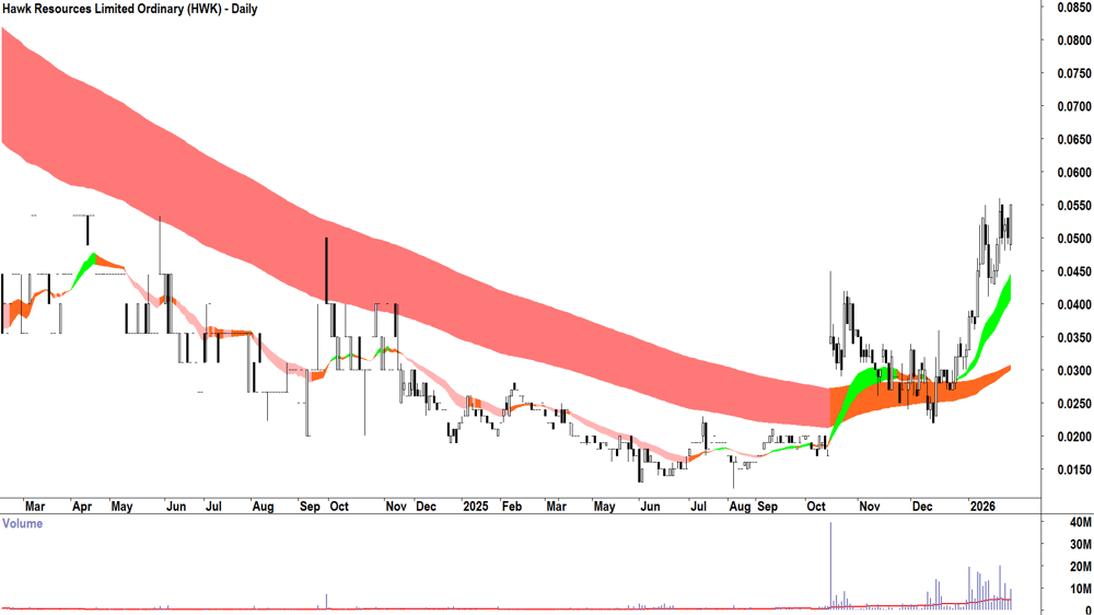 Hawk Resources (ASX-HWK) Daily chart 23 January 2026