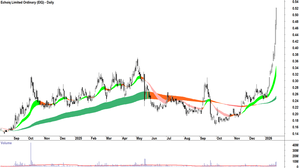 Echoiq (ASX-EIQ) Daily chart 23 January 2026