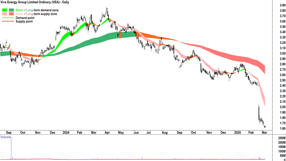Viva Energy Group (ASX-VEA) daily chart 10 March 2025