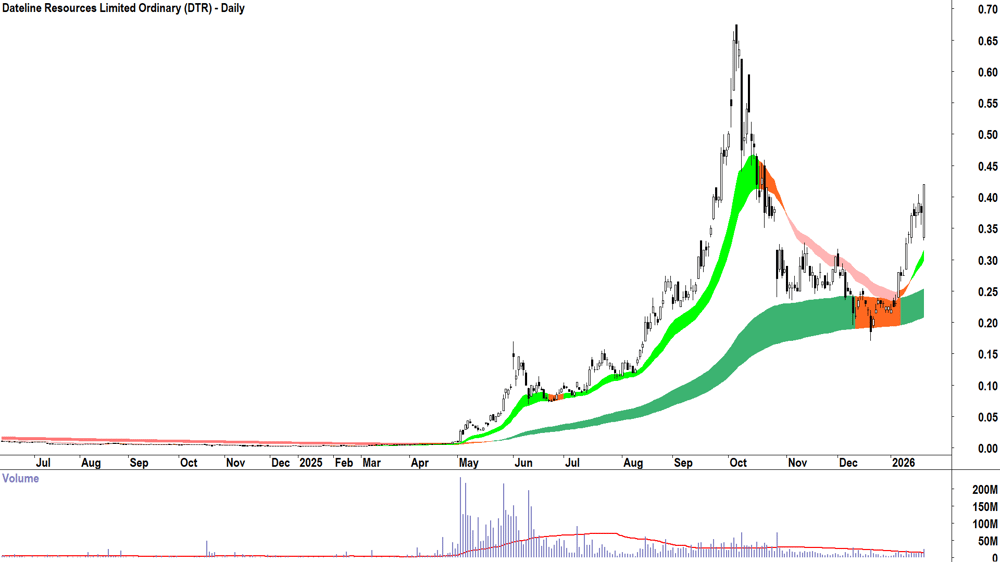 Dateline Resources (ASX-DTR) Daily chart 23 January 2026