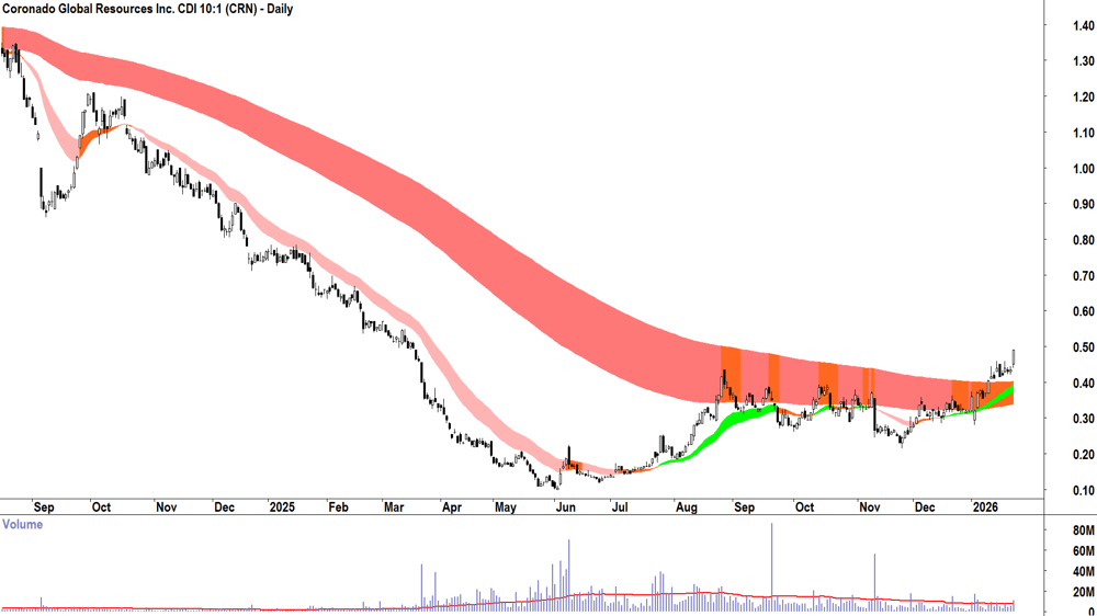 Coronado Global Resources (ASX-CRN) Daily chart 23 January 2026