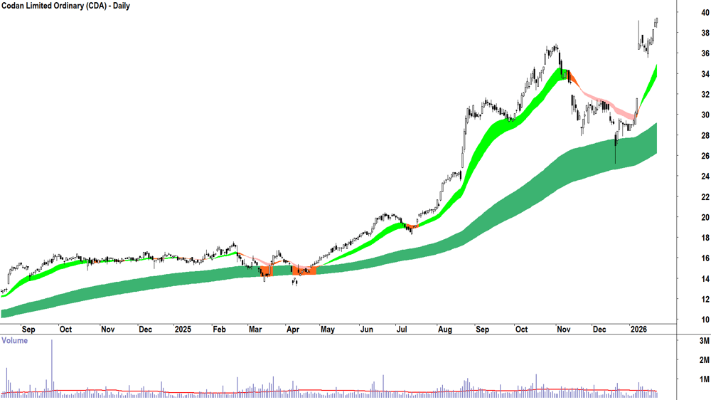 Codan (ASX-CDA) Daily chart 23 January 2026