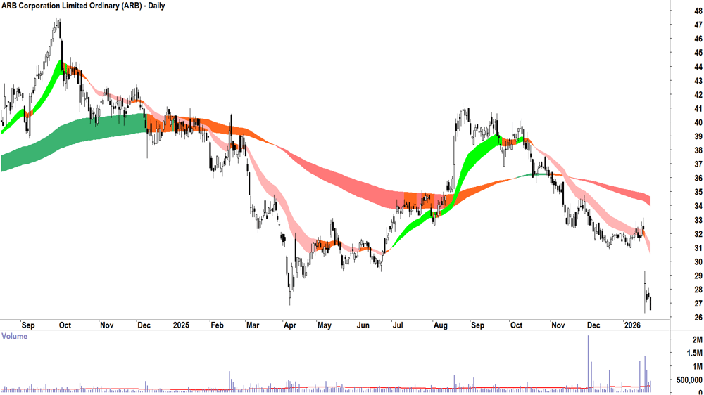 ARB Corp. (ASX-ARB) Daily chart 23 January 2026