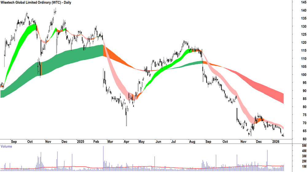 Wisetech Global (ASX-WTC) Daily chart 23 January 2026