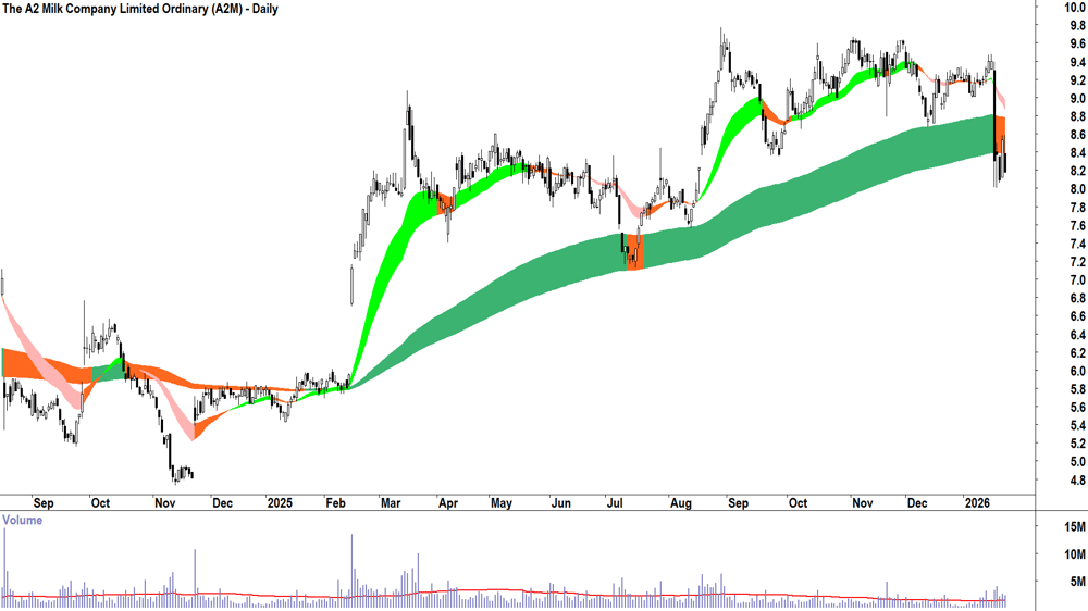 The A2 Milk Company (ASX-A2M) Daily chart 23 January 2026