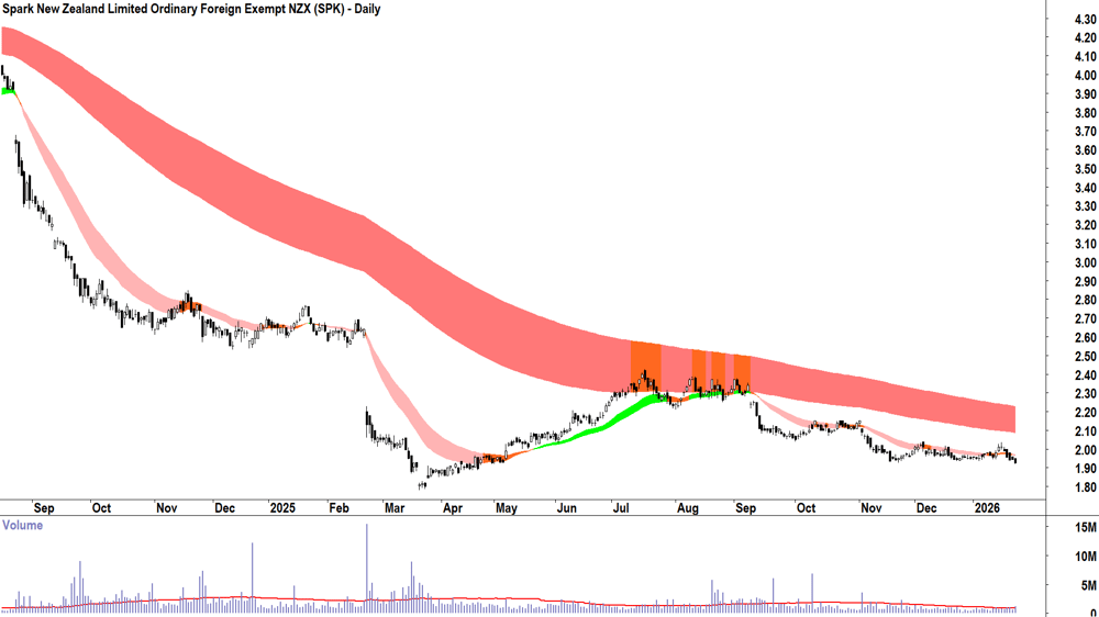 Spark New Zealand (ASX-SPK) Daily chart 23 January 2026