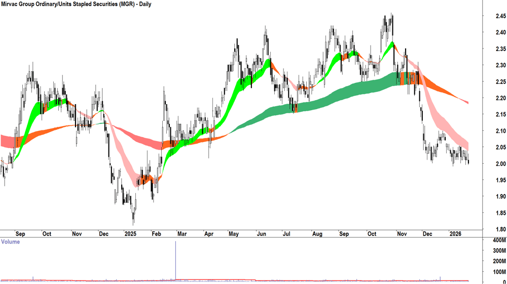 Mirvac Group (ASX-MGR) Daily chart 23 January 2026