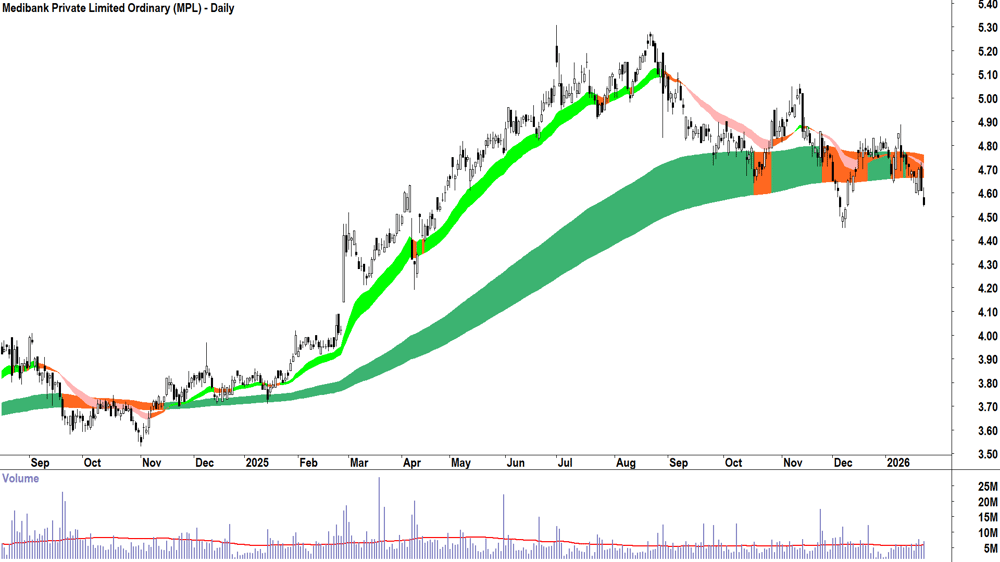 Medibank Private (ASX-MPL) Daily chart 23 January 2026