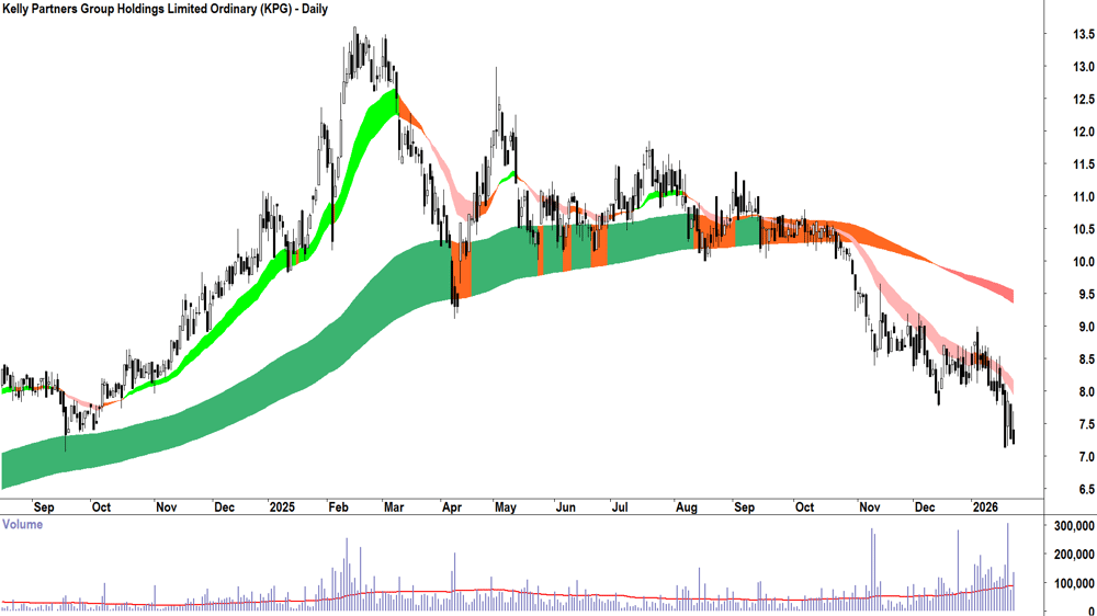 Kelly Partners Group Holdings (ASX-KPG) Daily chart 23 January 2026