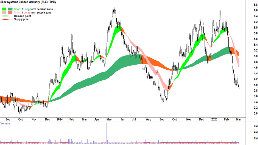 Silex Systems (ASX-SLX) daily chart 10 March 2025