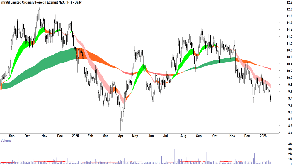 Infratil (ASX-IFT) Daily chart 23 January 2026