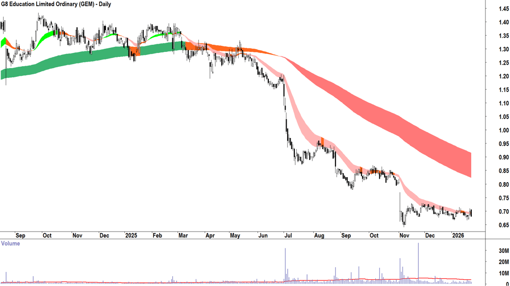 G8 Education (ASX-GEM) Daily chart 23 January 2026