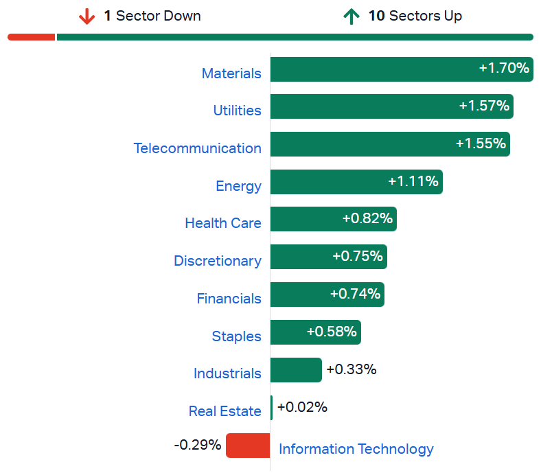 ASX sectors