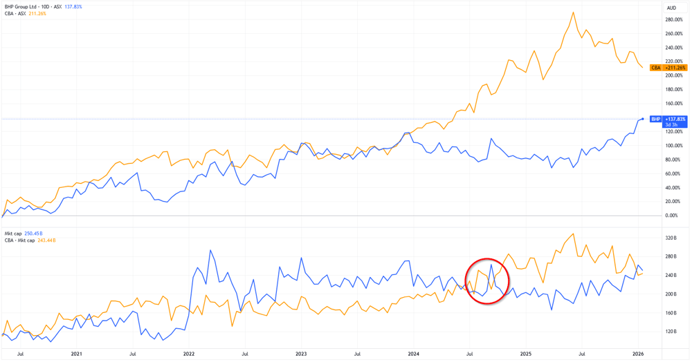 BHP vs. CBA