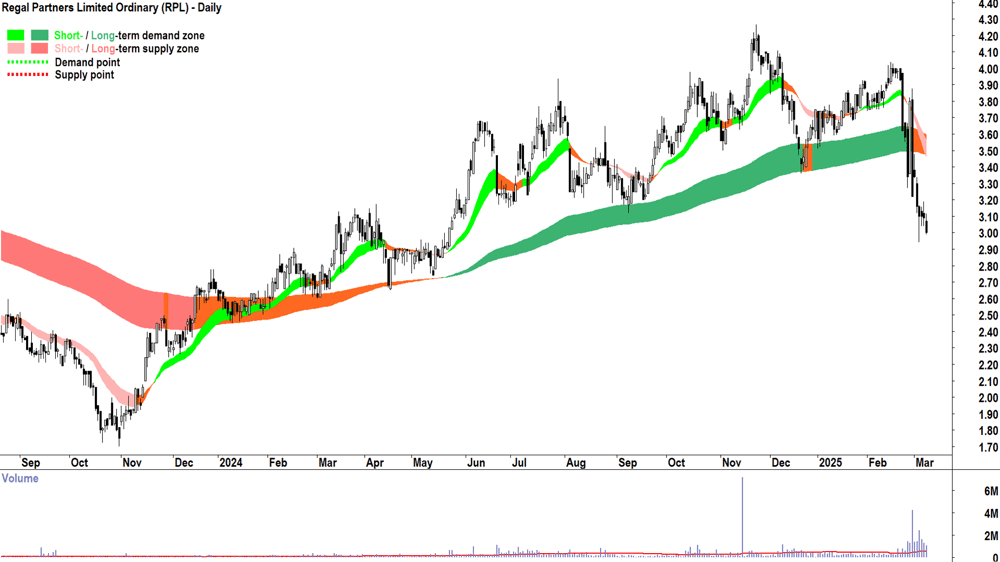 Regal Partners (ASX-RPL) daily chart 10 March 2025