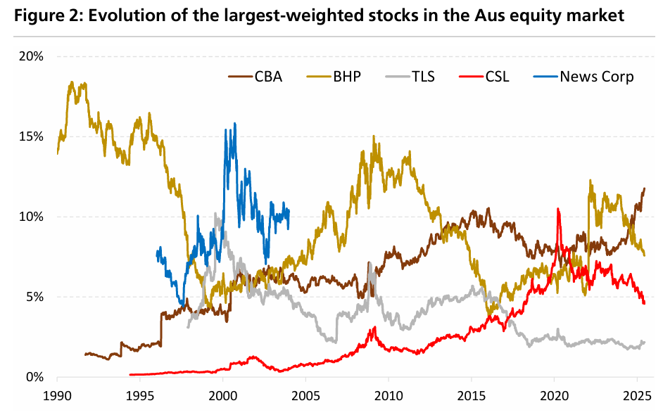 Aus equity market weight