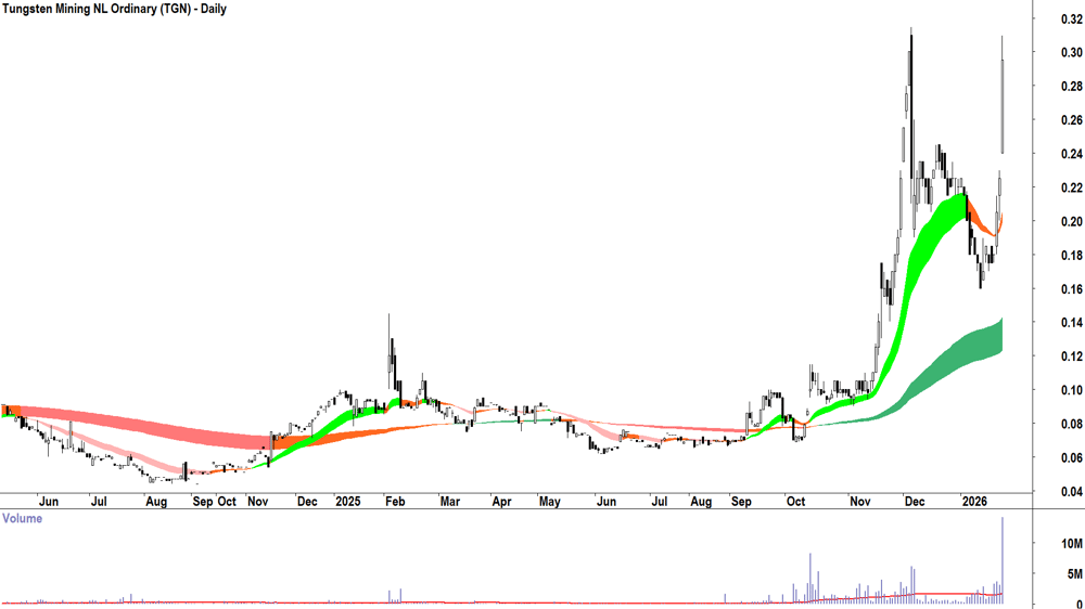 Tungsten Mining (ASX-TGN) Daily chart 27 January 2026