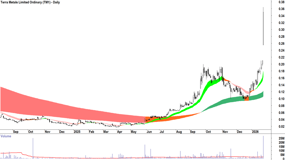 Terra Metals (ASX-TM1) Daily chart 27 January 2026
