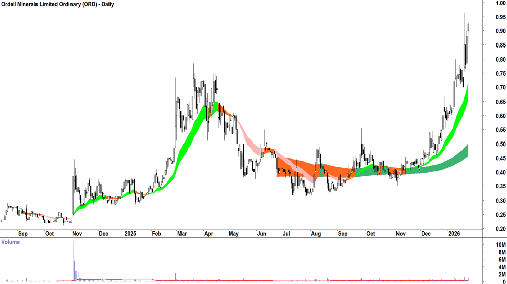 Ordell Minerals (ASX-ORD) Daily chart 27 January 2026
