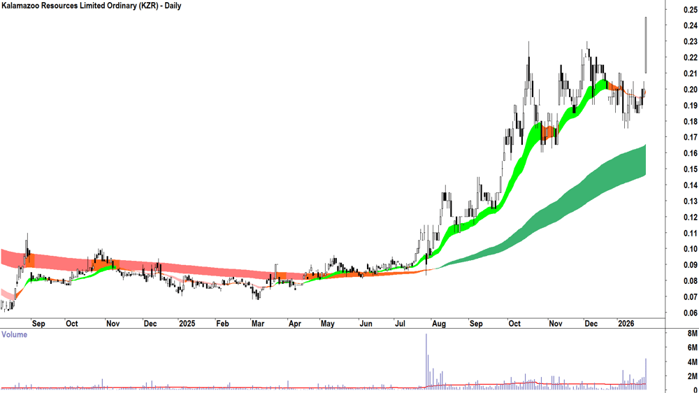 Kalamazoo Resources (ASX-KZR) Daily chart 27 January 2026
