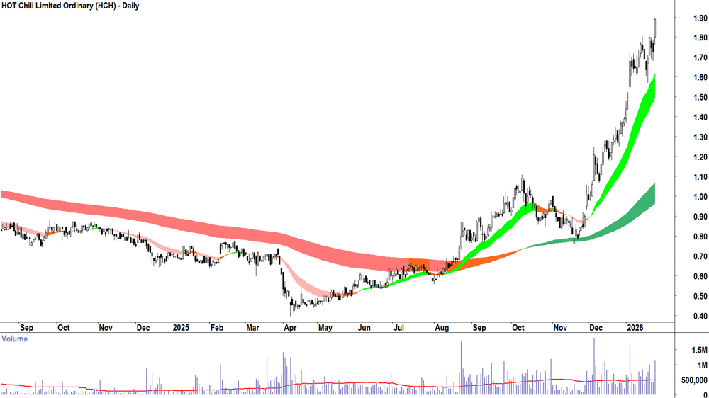 HOT Chili (ASX-HCH) Daily chart 27 January 2026