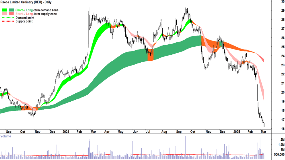 Reece (ASX-REH) daily chart 10 March 2025