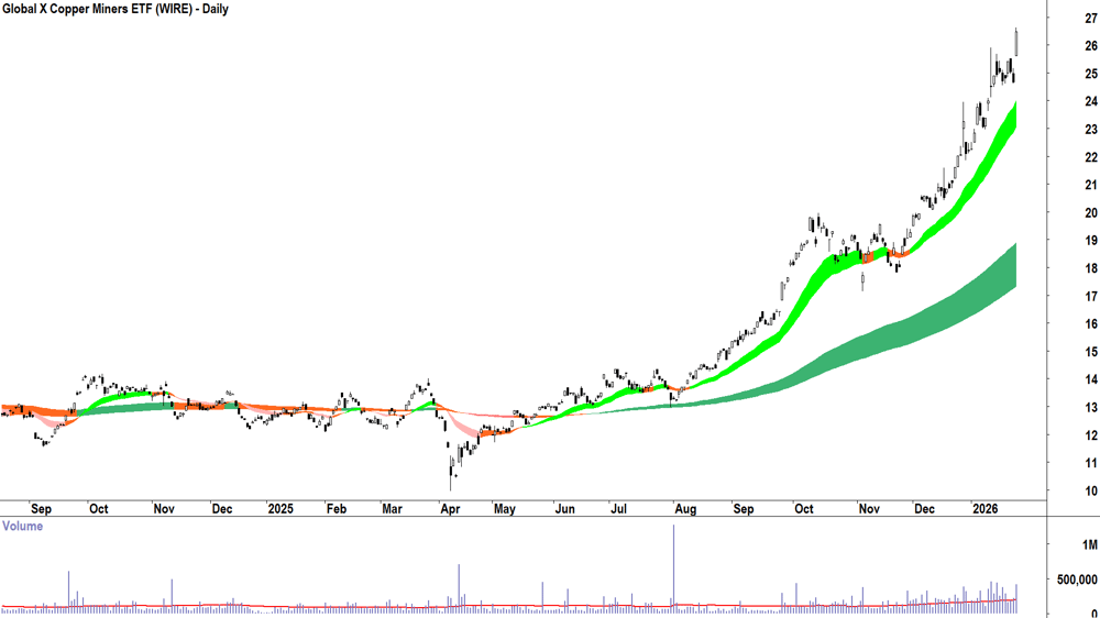 Global X Copper Miners ETF (ASX-WIRE) Daily chart 27 January 2026