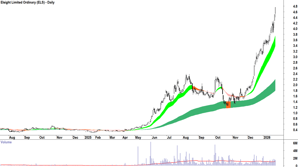 Elsight (ASX-ELS) Daily chart 27 January 2026