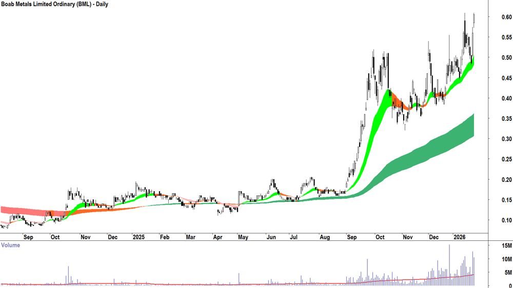 Boab Metals (ASX-BML) Daily chart 27 January 2026
