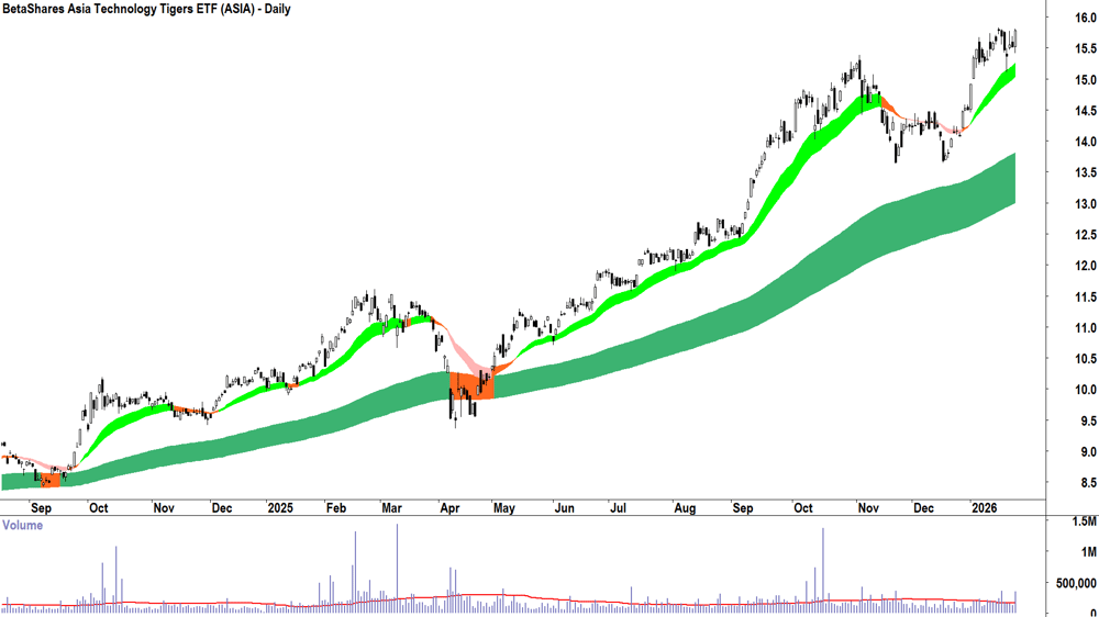 BetaShares Asia Technology Tigers ETF (ASX-ASIA) Daily chart 27 January 2026
