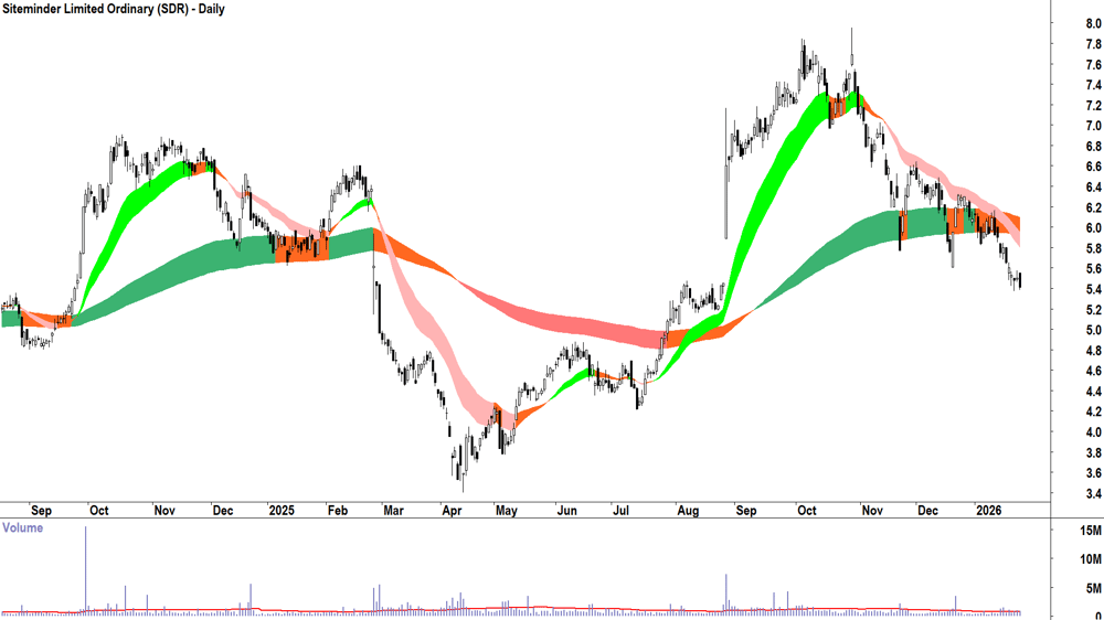 Siteminder (ASX-SDR) Daily chart 27 January 2026