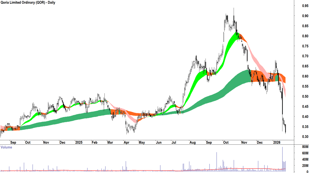 Qoria (ASX-QOR) Daily chart 27 January 2026