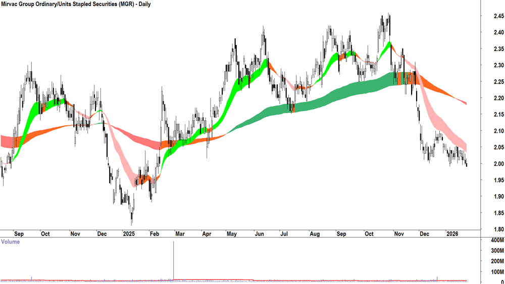 Mirvac Group (ASX-MGR) Daily chart 27 January 2026